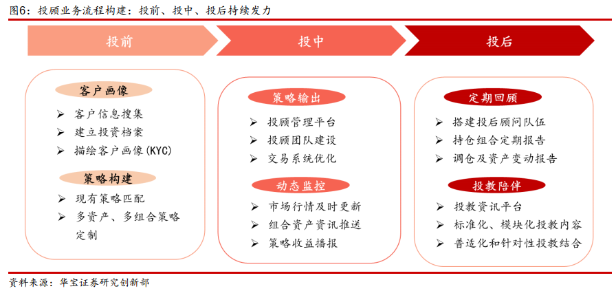 券商大財富管理開啟新征程 買方投顧合作展業(yè)實現(xiàn)共贏