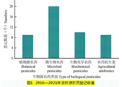 我國生物源農(nóng)藥研發(fā) 成就與未來路徑